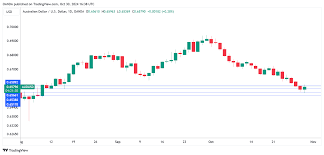 Australian Dollar yearly support