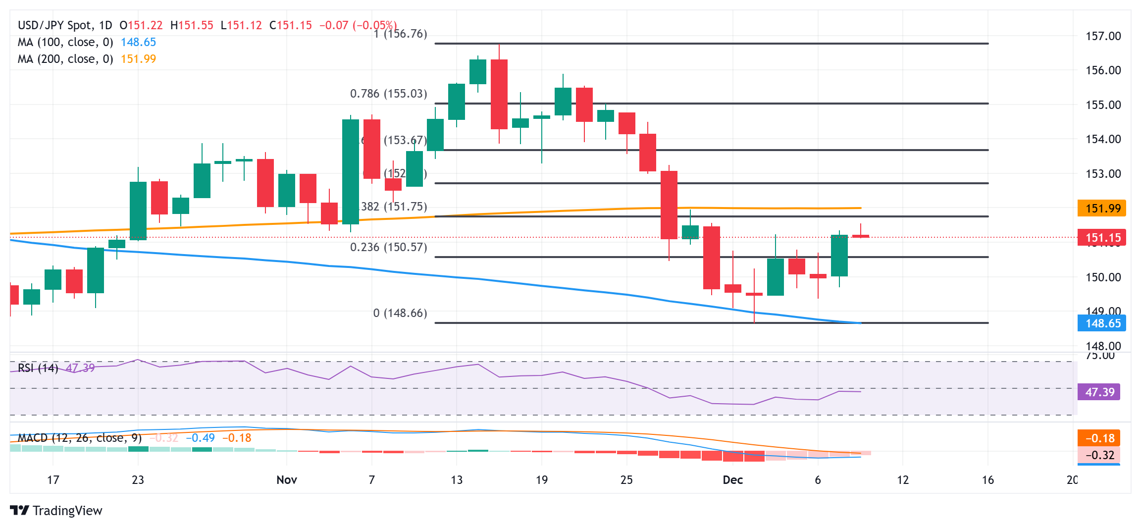 USD JPY Likely to Face Strong Resistance