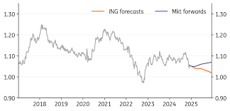 USD Strengthens as Global Trading Partners Cut Interest Rates – ING Analysis